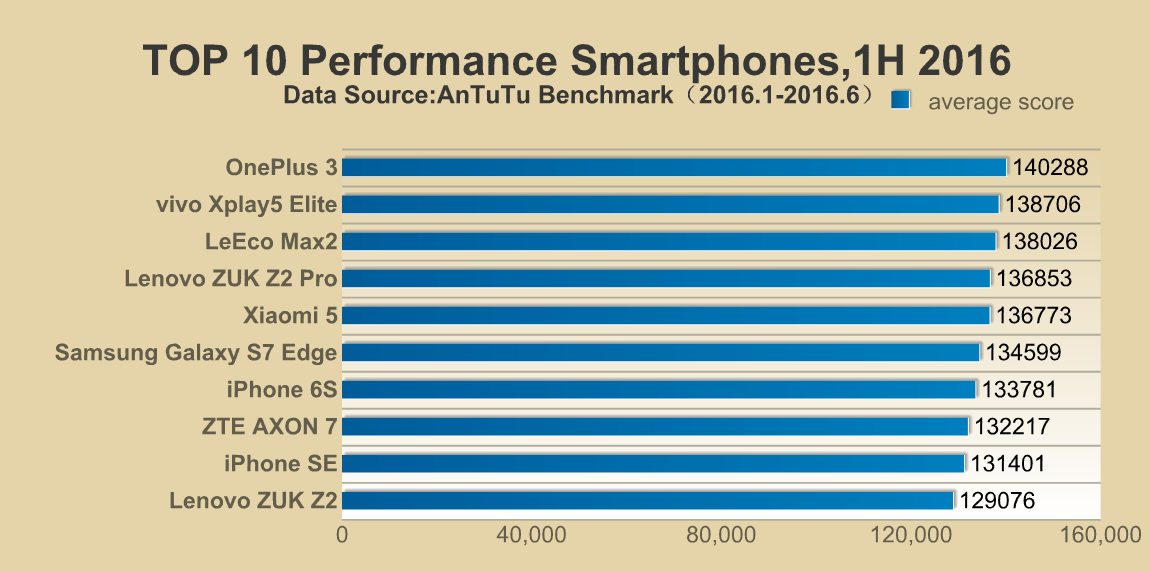 Ranking Of The Most Powerful Smartphones In The World Has New Leader Olhar Digital