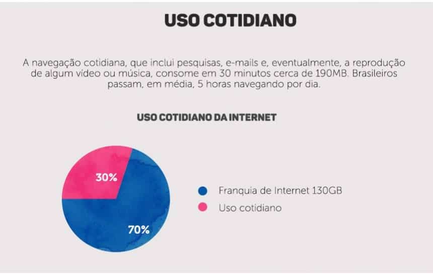 Infográfico compara uso médio da internet com limite de dados da Vivo ...