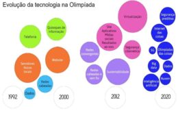 Tóquio 2020: a evolução da tecnologia nos Jogos Olímpicos