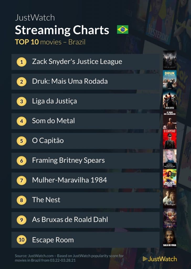 Top 10 Filmes em Streaming no Brasil, baseados na sua popularidade no app Just Watch