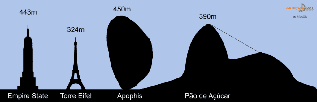 Tamanho do Asteroide Apophis (450m) comparado ao Empire State em Nova Iorque (443m), à Torre Eifel em Paris (324m) e ao Pão de Açúcar no Rio de Janeiro (390m) 