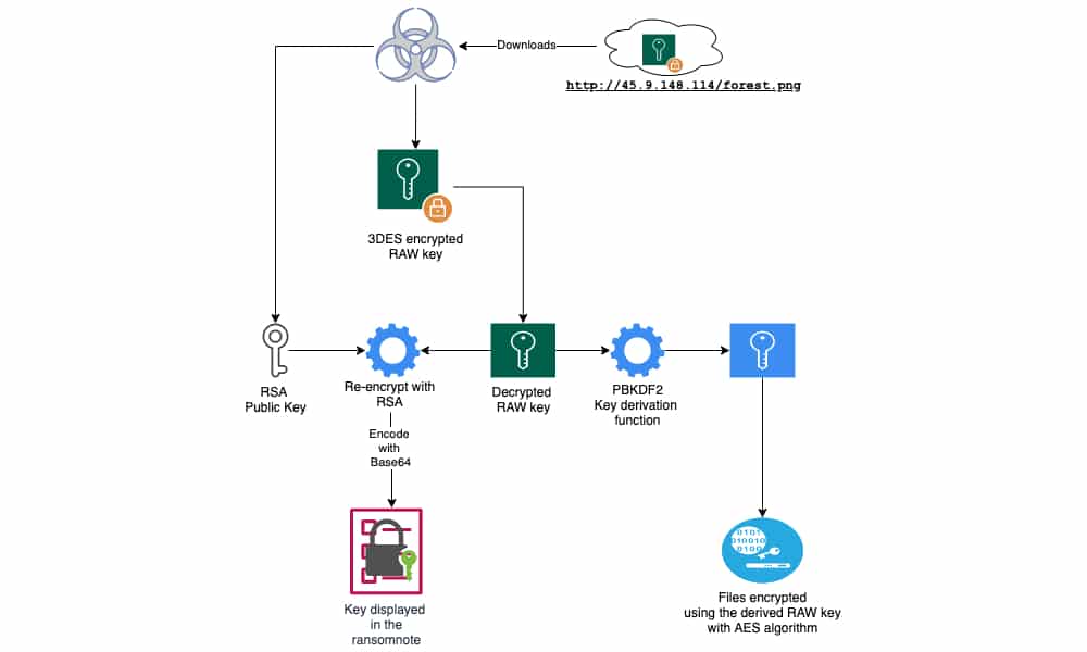 Fluxograma ilustrando o funcionamento do ransomware
