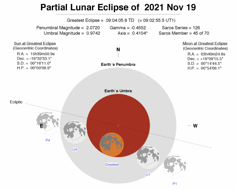 Diagrama mostrando a Lua 99% encoberta pela sombra (umbra) da Terra durante o mais longo eclipse parcial dos últimos 580 anos