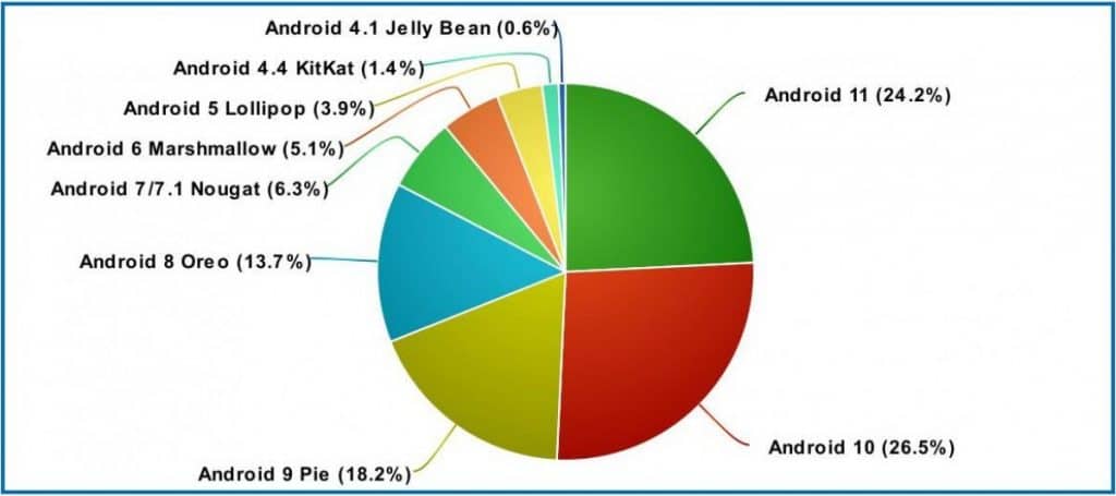 Levantamento indica que cerca de 50% dos aparelhos Android do mundo está desatualizado. Imagem: Google/Reprodução