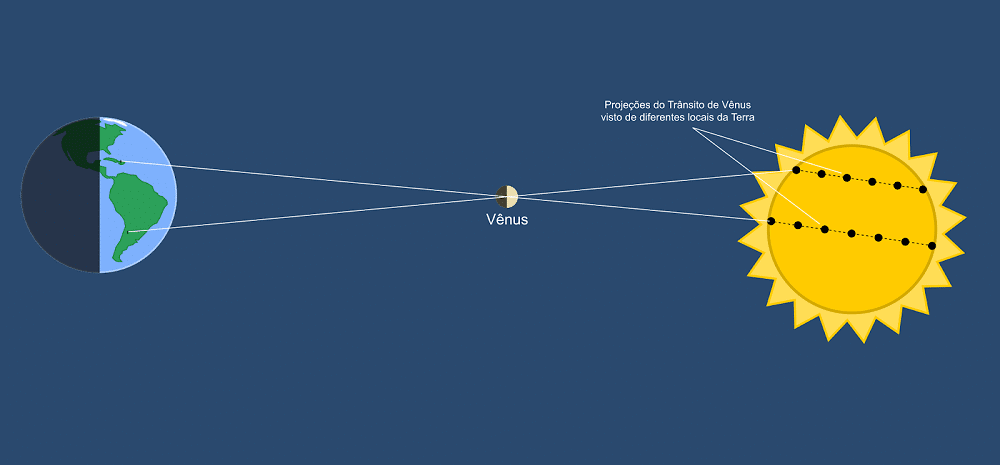 Halley propôs medir a paralaxe de Vênus durante seu trânsito em frente ao Sol. Conhecendo-se a diferença de latitude entre dois observadores na Terra e a diferença da projeção do trânsito no disco solar, seria possível calcular a distância até Vênus e com a 3ª Lei de Kepler, inferir a distância até o Sol