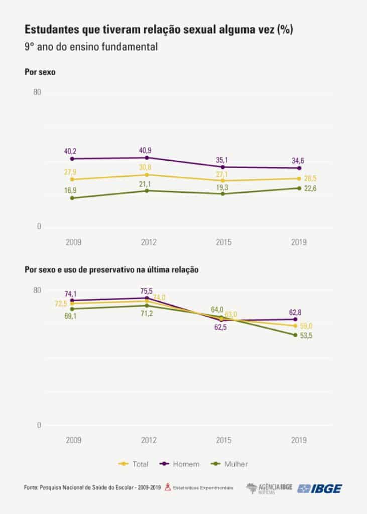 GrÃ¡fico do IBGE sobre uso de camisinha entre os adolescentes