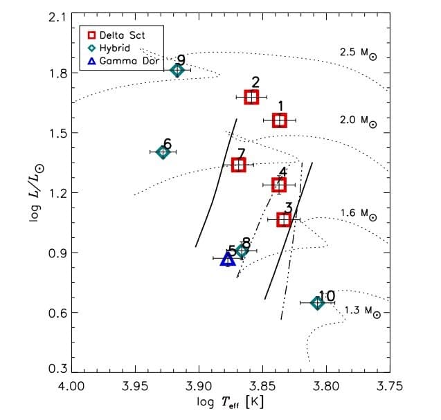 tess Dez novas estrelas variáveis pulsantes são descobertas