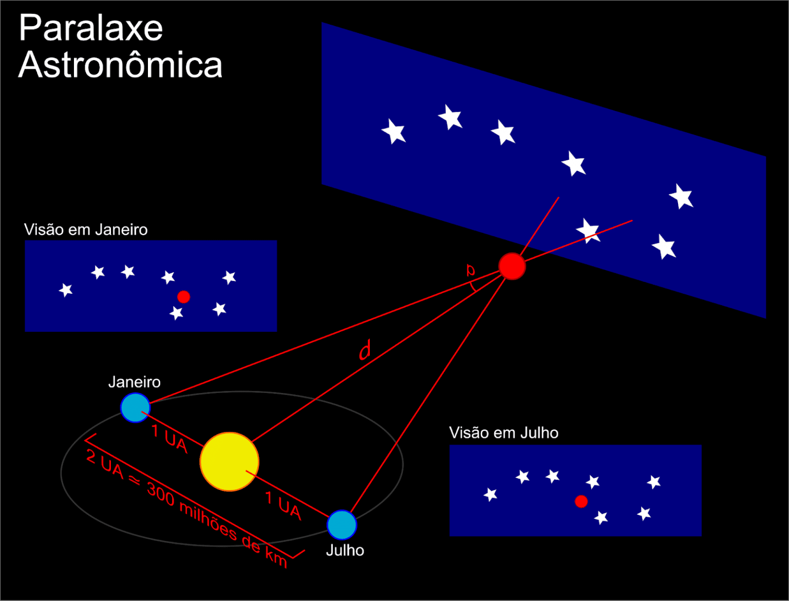 Paralaxe Astronômica - Como medimos as distâncias no Universo? - Olhar ...